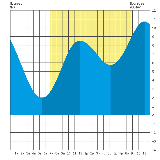 Applegate Island tide chart for Wednesday, September 3, 2025