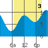 Applegate Island tide chart for Wednesday, September 3, 2025