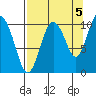 Applegate Island tide chart for Friday, September 5, 2025