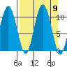 Applegate Island tide chart for Tuesday, September 9, 2025
