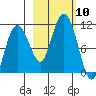 Applegate Island tide chart for Friday, October 10, 2025