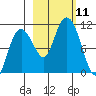 Applegate Island tide chart for Saturday, October 11, 2025