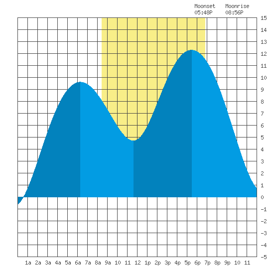 Applegate Island tide chart for Sunday, October 12, 2025