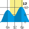 Applegate Island tide chart for Sunday, October 12, 2025