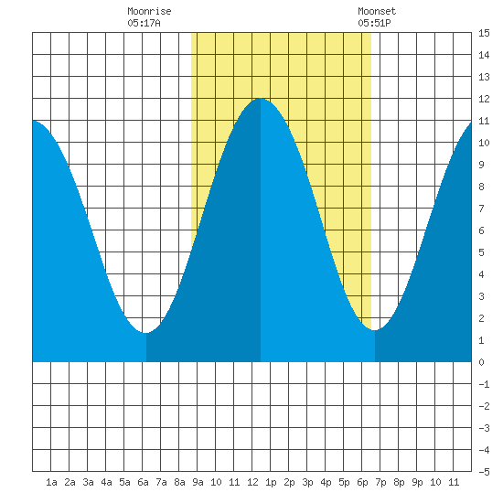 Applegate Island tide chart for Saturday, October 18, 2025