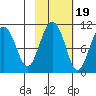 Applegate Island tide chart for Sunday, October 19, 2025