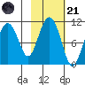 Applegate Island tide chart for Tuesday, October 21, 2025