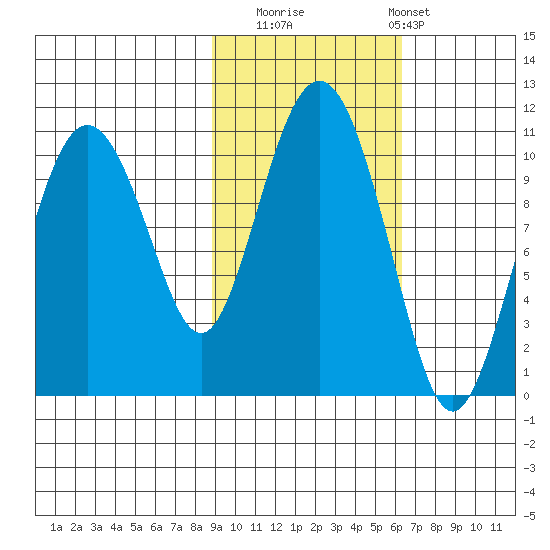 Applegate Island tide chart for Wednesday, October 22, 2025