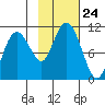 Applegate Island tide chart for Friday, October 24, 2025