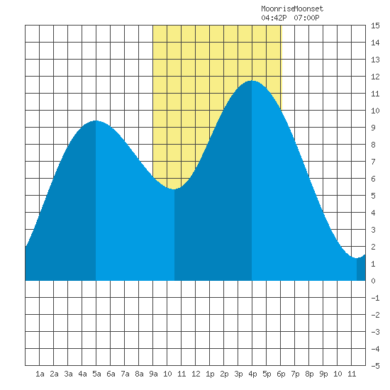 Applegate Island tide chart for Sunday, October 26, 2025