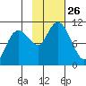 Applegate Island tide chart for Sunday, October 26, 2025