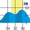 Applegate Island tide chart for Tuesday, October 28, 2025