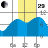 Applegate Island tide chart for Wednesday, October 29, 2025