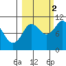 Applegate Island tide chart for Thursday, October 2, 2025