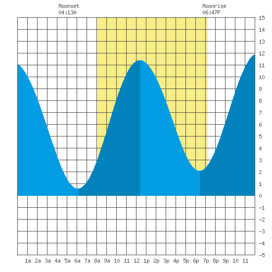 Applegate Island tide chart for Saturday, October 4, 2025