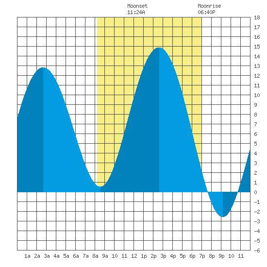Applegate Island tide chart for Wednesday, October 8, 2025