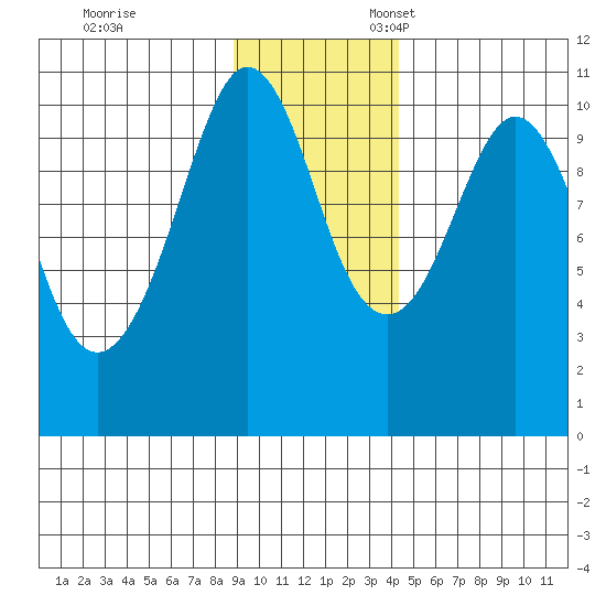 Applegate Island tide chart for Friday, November 14, 2025