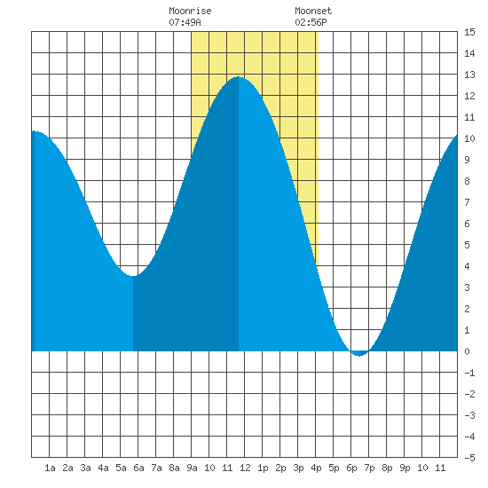Applegate Island tide chart for Tuesday, November 18, 2025