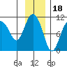 Applegate Island tide chart for Tuesday, November 18, 2025