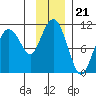 Applegate Island tide chart for Friday, November 21, 2025
