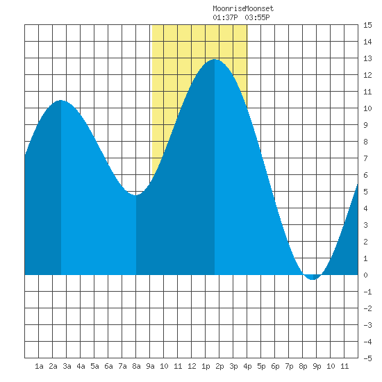 Applegate Island tide chart for Saturday, November 22, 2025