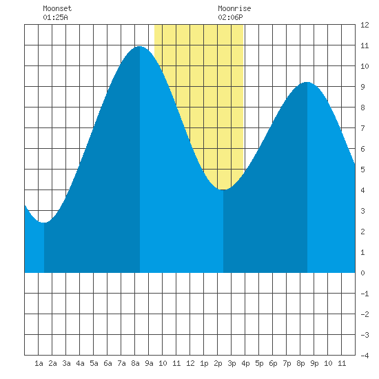 Applegate Island tide chart for Saturday, November 29, 2025