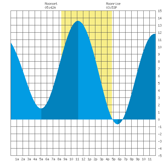 Applegate Island tide chart for Monday, November 3, 2025