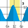Applegate Island tide chart for Monday, November 3, 2025