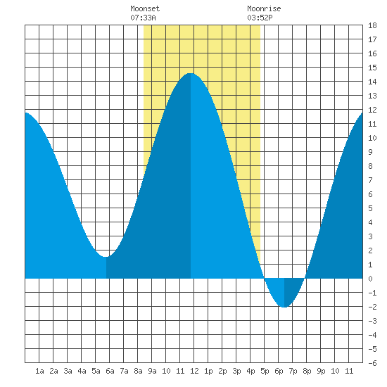 Applegate Island tide chart for Tuesday, November 4, 2025