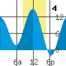 Applegate Island tide chart for Tuesday, November 4, 2025