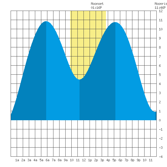 Applegate Island tide chart for Wednesday, December 10, 2025