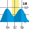 Applegate Island tide chart for Wednesday, December 10, 2025