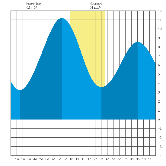 Applegate Island tide chart for Saturday, December 13, 2025
