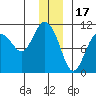 Applegate Island tide chart for Wednesday, December 17, 2025