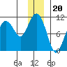 Applegate Island tide chart for Saturday, December 20, 2025