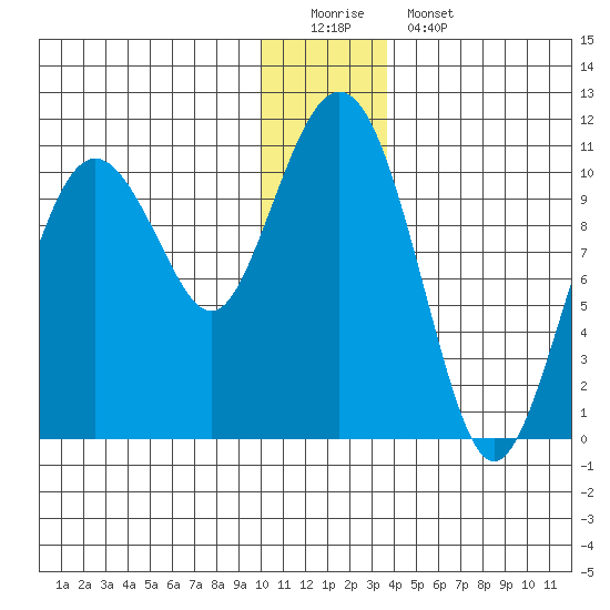 Applegate Island tide chart for Sunday, December 21, 2025