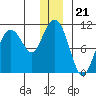 Applegate Island tide chart for Sunday, December 21, 2025
