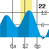 Applegate Island tide chart for Monday, December 22, 2025