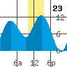 Applegate Island tide chart for Tuesday, December 23, 2025