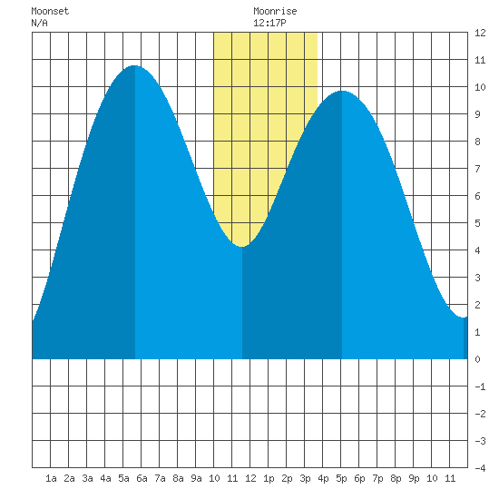 Applegate Island tide chart for Friday, December 26, 2025