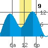 Applegate Island tide chart for Tuesday, December 9, 2025