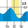 Applegate Island tide chart for Tuesday, January 13, 2026