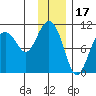 Applegate Island tide chart for Saturday, January 17, 2026