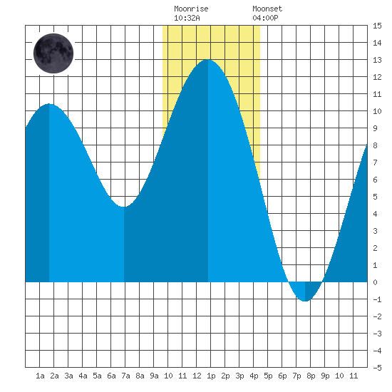 Applegate Island tide chart for Sunday, January 18, 2026