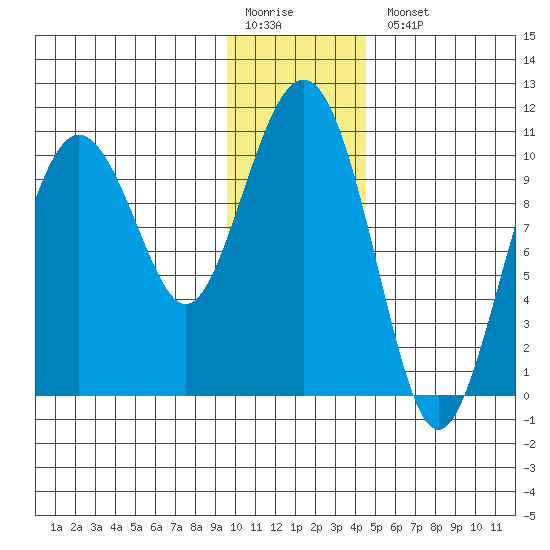 Applegate Island tide chart for Monday, January 19, 2026