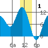 Applegate Island tide chart for Thursday, January 1, 2026