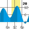 Applegate Island tide chart for Tuesday, January 20, 2026