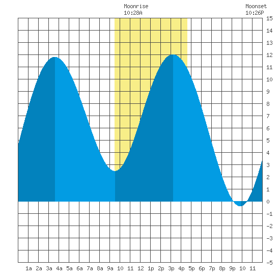 Applegate Island tide chart for Thursday, January 22, 2026