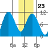 Applegate Island tide chart for Friday, January 23, 2026