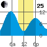 Applegate Island tide chart for Sunday, January 25, 2026